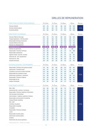59
FONCTIONS DE DIRECTION GENERALE 0 A 3ANS 3 A 5ANS 5 A 8ANS  8ANS REGIONS
Directeur Général 65 75 75 85 85 95 95 150
-10%Directeur Général adjoint 50 65 65 75 75 85 85 100
Secrétaire général 50 65 65 75 75 85 85 100
GESTION LOCATIVE / DE PROXIMITE 0 A 3ANS 3 A 5ANS 5 A 8ANS  8ANS REGIONS
Responsable / Directeur de la gestion locative 45 55 55 60 60 65 65 80
-10%
Gestionnaire / Assistant locatif 20 27 27 35 35 37 37 42
Conseiller en économie sociale et familiale 24 28 28 32 32 40 40 45
Responsable de la politique sociale 37 42 42 45 45 50  50
Gestionnaire contentieux / attribution 24 28 28 32 32 35 35 40
Responsable / Directeur d'agence 35 45 45 55 55 60 60 80
Responsable de site 30 34 34 38 38 42 42 45
Gardien d'immeuble 18 19 19 20 20 21 21 23
FONCTIONS TECHNIQUES 0 A 3ANS 3 A 5ANS 5 A 8ANS  8ANS REGIONS
Directeur Maîtrise d'Ouvrage 60 75 75 85 85 95 95 105
-10%
Chargé d'opérations / Chef de projets 34 38 38 45 45 60 60 75
Responsable technique d'exécution 32 36 36 45 45 60 60 70
Assistant Maîtrise d'Ouvrage 22 28 28 30 30 32 32 38
Directeur du développement 45 55 55 65 65 75 75 100
Développeur foncier * 35 40 40 45 45 60 60 80
Directeur du patrimoine 50 60 60 70 70 90  90
Responsable / Directeur technique 40 50 50 65 65 75 75 100
Responsable maintenance 32 38 38 45 45 55  55
Ingénieur fluide / sécurité / amiante 34 40 40 50 50 55 55 60
Technicien GE - GR / équipements 30 35 35 40 40 45 45 50
Technicien EC / REL 30 35 35 38 38 45 45 47
Assistant technique 20 24 24 29 29 32 32 36
FONCTIONS SUPPORT 0 A 3ANS 3 A 5ANS 5 A 8ANS  8ANS REGIONS
RRH / DRH 40 55 55 65 65 75 75 110
-10%
Gestionnaire RH / carrières / formations 28 32 32 36 36 41 41 45
Responsable / Directeur Systèmes d'Information 40 50 50 60 60 65 65 100
Chef de projets Informatique 30 35 35 43 43 50 50 55
Administrateur / Ingénieur systèmes et réseaux 25 32 32 37 37 47 47 62
Responsable communication  marketing 40 50 50 55 55 60 60 65
Chargé d'études marketing 22 27 27 32 32 38 38 45
RAF / DAF 35 45 45 52 52 60 60 100
Contrôleur de gestion 28 35 35 40 40 45 45 60
Responsable comptable 35 45 45 55 55 60 60 65
Comptable 25 27 27 32 32 38 38 45
Responsable / Directeur juridique 40 50 50 55 55 60 60 90
Juriste 27 32 32 37 37 42 42 50
Responsable marchés publics 35 40 40 45 45 50 55 55
Gestionnaire marchés publics 27 32 32 37 37 42 42 47
Acheteur 27 32 32 37 37 42 42 50
Gestionnaire des services généraux 22 25 25 30 30 35 35 50
GRILLES DE REMUNERATION
* Rémunération fixe - variable non intégré
 