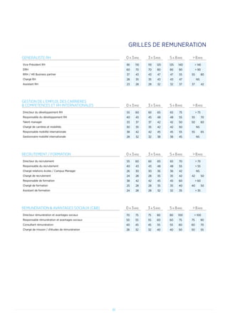 61
GENERALISTE RH 0 A 3ANS 3 A 5ANS 5 A 8ANS  8ANS
Vice-Président RH 90 110 110 125 125 140  140
DRH 60 70 70 80 80 90  90
RRH / HR Business partner 37 43 43 47 47 55 55 80
Chargé RH 28 35 35 43 43 47 NS
Assistant RH 23 28 28 32 32 37 37 42
RECRUTEMENT / FORMATION 0 A 3ANS 3 A 5ANS 5 A 8ANS  8ANS
Directeur du recrutement 55 60 60 65 65 70  70
Responsable du recrutement 40 43 43 48 48 55  55
Chargé relations écoles / Campus Manager 26 30 30 36 36 42 NS
Chargé de recrutement 24 28 28 35 35 42 42 50
Responsable de formation 38 42 42 45 45 60  60
Chargé de formation 25 28 28 35 35 40 40 50
Assistant de formation 24 28 28 32 32 35  35
GESTION DE L’EMPLOI, DES CARRIERES
 COMPETENCES ET RH INTERNATIONALES 0 A 3ANS 3 A 5ANS 5 A 8ANS  8ANS
Directeur du développement RH 55 60 60 65 65 75  75
Responsable du développement RH 40 45 45 48 48 55 55 70
Talent manager 33 37 37 42 42 50 50 60
Chargé de carrières et mobilités 30 35 35 42 42 50 NS
Responsable mobilité internationale 38 42 42 45 45 55 55 65
Gestionnaire mobilité internationale 28 32 32 38 38 45 NS
REMUNERATION  AVANTAGES SOCIAUX (CB) 0 A 3ANS 3 A 5ANS 5 A 8ANS  8ANS
Directeur rémunération et avantages sociaux 70 75 75 80 80 100  100
Responsable rémunération et avantages sociaux 50 55 55 60 60 75 75 90
Consultant rémunération 40 45 45 55 55 60 60 70
Chargé de mission / d’études de rémunération 28 32 32 40 40 50 50 55
GRILLES DE REMUNERATION
 
