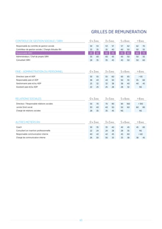 63
CONTROLE DE GESTION SOCIALE / SIRH 0 A 3ANS 3 A 5ANS 5 A 8ANS  8ANS
Responsable du contrôle de gestion sociale 50 53 53 57 57 62 62 70
Contrôleur de gestion sociale / Chargé d'études RH 33 35 35 40 40 50 50 55
Responsable SIRH 45 50 50 55 55 60 60 70
Administrateur / Chef de projets SIRH 35 40 40 45 45 50 50 55
Consultant SIRH 28 35 35 45 45 50 50 60
PAIE - ADMINISTRATION DU PERSONNEL 0 A 3ANS 3 A 5ANS 5 A 8ANS  8ANS
Directeur paie et ADP 50 55 55 60 60 65  65
Responsable paie et ADP 38 43 43 50 50 55 55 60
Gestionnaire paie et/ou ADP 25 32 32 38 38 40 40 45
Assistant paie et/ou ADP 22 25 25 28 28 32 NS
AUTRES METIERS RH 0 A 3ANS 3 A 5ANS 5 A 8ANS  8ANS
Coach 30 35 35 40 40 45 45 65
Consultant en insertion professionnelle 22 24 24 28 28 35 NS
Responsable communication interne 40 42 42 45 45 60  60
Chargé de communication interne 26 30 30 33 33 38 38 45
RELATIONS SOCIALES 0 A 3ANS 3 A 5ANS 5 A 8ANS  8ANS
Directeur / Responsable relations sociales 50 70 70 90 90 100  100
Juriste Droit social 30 40 40 50 50 60 60 80
Chargé de relations sociales 28 35 35 45 NS NS
GRILLES DE REMUNERATION
 