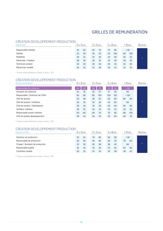 66
CREATION DEVELOPPEMENT PRODUCTION
3 A 5ANS 5 A 8ANS  8ANS REGIONSCREATION 0 A 3ANS
Responsable d'atelier 45 60 60 70 70 90  90
*
Styliste 25 38 38 50 50 100 60 100
Modéliste 28 35 35 45 45 50 50 55
Patronnier / Gradeur 28 30 30 35 35 40 40 45
Technicien produit 24 30 30 40 40 45 45 50
Mécanicien modèle 20 25 25 28 28 32 32 35
CREATION DEVELOPPEMENT PRODUCTION
3 A 5ANS 5 A 8ANS  8ANS REGIONSDEVELOPPEMENT 0 A 3ANS
Responsable de collection 40 50 50 70 70 90  90
*
Assistant de collection 25 35 35 37 37 40 NS
Responsable / Directeur de l'offre 65 80 80 100 100 120  120
Chef de groupe 50 58 58 65 65 80 80 90
Chef de produit / Acheteur 28 35 35 45 45 60 NS
Chef de produit / Développeur 28 35 35 45 50 60 60 80
Acheteur matières 28 35 35 45 45 55 55 65
Responsable achats matières 50 60 60 70 70 80 80 100
Chef de projets développement 38 45 45 55 55 60 60 70
CREATION DEVELOPPEMENT PRODUCTION
3 A 5ANS 5 A 8ANS  8ANS REGIONSPRODUCTION 0 A 3ANS
Directeur de production 55 65 70 80 80 90  90
*
Responsable de production 40 50 50 60 60 70 70 80
Chargé / Assistant de production 23 30 30 38 38 43 NS
Responsable qualité 35 45 45 55 55 65 65 80
Contrôleur qualité 20 25 25 35 35 38 38 42
* Postes essentiellement basés à Paris / IDF
* Postes essentiellement basés à Paris / IDF
* Postes essentiellement basés à Paris / IDF
GRILLES DE REMUNERATION
 