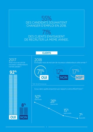 5
2017
Avez-vous recruté de
nouveaux collaborateurs
l’année passée ?
92%
OUI
8%
NON
2018
Envisagez-vous de recruter de nouveaux collaborateurs cette année ?
Si oui, dans quelle proportion par rapport à votre effectif total ?
* NSP : Ne Se Prononce pas
CLIENTS
50%
28%
15%
7%
Entre 0 et 5%
Entre 6 et 10%
Entre 11 et 20%
Plus de 20%
55%
DES CANDIDATS SOUHAITENT
CHANGER D’EMPLOI EN 2018.
71%
DES CLIENTS ENVISAGENT
DE RECRUTER LA MEME ANNEE.
71%
OUI
12%
NON
17%
NSP*
 