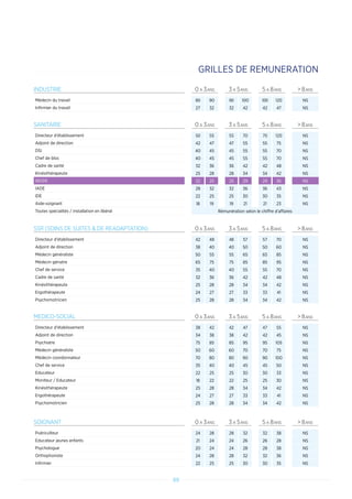 6969
INDUSTRIE 0 A 3ANS 3 A 5ANS 5 A 8ANS  8ANS
Médecin du travail 80 90 90 100 100 120 NS
Infirmier du travail 27 32 32 42 42 47 NS
SANITAIRE 0 A 3ANS 3 A 5ANS 5 A 8ANS  8ANS
Directeur d'établissement 50 55 55 70 70 120 NS
Adjoint de direction 42 47 47 55 55 75 NS
DSI 40 45 45 55 55 70 NS
Chef de bloc 40 45 45 55 55 70 NS
Cadre de santé 32 36 36 42 42 48 NS
Kinésithérapeute 25 28 28 34 34 42 NS
IBODE 22 25 25 29 29 36 NS
IADE 28 32 32 36 36 43 NS
IDE 22 25 25 30 30 35 NS
Aide-soignant 18 19 19 21 21 23 NS
Toutes spécialités / installation en libéral Rémunération selon le chiffre d’affaires
SSR (SOINS DE SUITES  DE READAPTATION) 0 A 3ANS 3 A 5ANS 5 A 8ANS  8ANS
Directeur d'établissement 42 48 48 57 57 70 NS
Adjoint de direction 38 40 40 50 50 60 NS
Médecin généraliste 50 55 55 65 65 85 NS
Médecin gériatre 65 75 75 85 85 95 NS
Chef de service 35 40 40 55 55 70 NS
Cadre de santé 32 36 36 42 42 48 NS
Kinésithérapeute 25 28 28 34 34 42 NS
Ergothérapeute 24 27 27 33 33 41 NS
Psychomotricien 25 28 28 34 34 42 NS
MEDICO-SOCIAL 0 A 3ANS 3 A 5ANS 5 A 8ANS  8ANS
Directeur d'établissement 38 42 42 47 47 55 NS
Adjoint de direction 34 38 38 42 42 45 NS
Psychiatre 75 85 85 95 95 105 NS
Médecin généraliste 50 60 60 70 70 75 NS
Médecin coordonnateur 70 80 80 90 90 100 NS
Chef de service 35 40 40 45 45 50 NS
Educateur 22 25 25 30 30 33 NS
Moniteur / Educateur 18 22 22 25 25 30 NS
Kinésithérapeute 25 28 28 34 34 42 NS
Ergothérapeute 24 27 27 33 33 41 NS
Psychomotricien 25 28 28 34 34 42 NS
SOIGNANT 0 A 3ANS 3 A 5ANS 5 A 8ANS  8ANS
Puériculteur 24 28 28 32 32 38 NS
Educateur jeunes enfants 21 24 24 26 26 28 NS
Psychologue 20 24 24 28 28 38 NS
Orthophoniste 24 28 28 32 32 36 NS
Infirmier 22 25 25 30 30 35 NS
GRILLES DE REMUNERATION
 