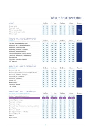71
SUPPLY CHAIN, LOGISTIQUE  TRANSPORT
3 A 5ANS 5 A 8ANS  8ANS REGIONSINDUSTRIE 0 A 3ANS
Directeur / Responsable supply chain 60 75 70 90 85 100 100 150
=
Responsable SOP - Responsable planning 50 60 60 70 70 80 70 85
Responsable supply chain usine 45 50 55 65 65 75 75 80
Responsable distribution et transports 38 42 42 48 48 52 50 60
Responsable approvisionnements 38 45 45 50 50 60 60 70
Prévisionniste des ventes - demand planning 35 40 38 45 45 50 50 55
Planificateur de production - supply planning 35 40 38 45 45 55 50 60
Approvisionneur 26 32 32 36 34 40 38 45
Coordinateur logistique et transport 27 35 32 36 35 40 38 42
Chef de projets 34 38 38 42 45 50 50 60
SUPPLY CHAIN, LOGISTIQUE  TRANSPORT
3 A 5ANS 5 A 8ANS  8ANS REGIONSDISTRIBUTION 0 A 3ANS
Directeur supply chain 60 70 65 80 75 95 90  130
-10%
Directeur / Responsable approvisionnement et allocation 45 50 50 55 55 65 65 70
Responsable distribution et transport 38 42 42 48 48 52 50 60
Directeur de site ou plateforme 50 52 55 62 62 70 70 90
Responsable exploitation 38 42 40 48 45 50 52 60
Pilote de flux 33 37 36 40 39 45 43 50
Approvisionneur 26 29 28 33 32 36 34 38
Gestionnaire de stocks 24 27 25 29 27 30 32 35
Chef d'équipe 24 27 26 30 30 36 34 40
SUPPLY CHAIN, LOGISTIQUE  TRANSPORT
3 A 5ANS 5 A 8ANS  8ANS REGIONSPRESTATION LOGISTIQUE  TRANSPORT 0 A 3ANS
Directeur / Responsable des opérations 50 60 60 75 75 90 90  150
=
Directeur de site ou plateforme 50 55 55 60 60 75 70 90
Directeur d'agence transport 42 45 45 50 50 58 60 75
Responsable exploitation 40 45 45 50 50 55 55 60
Responsable transport 38 42 40 45 45 50 50 60
Responsable de service (réception, préparation, expédition) 32 34 35 38 38 42 42 45
Chef d'équipe 24 27 26 30 29 35 34 38
Gestionnaire de stocks 23 25 25 27 27 30 32 35
Chef de projets / Ingénieur méthodes 33 38 38 45 43 48 50 60
Commercial transport 32 36 36 45 45 55 55 70
Affréteur 26 30 30 35 35 40 40 45
Agent de transit 25 28 28 32 32 38 38 45
ACHATS 0 A 3ANS 3 A 5ANS 5 A 8ANS  8ANS REGIONS
Directeur achats 60 70 70 85 80 90 90 150
-10%
Responsable achats 55 60 55 75 60 75 75 90
Acheteur leader ou région 38 45 45 55 55 70 65 70
Acheteur famille ou commodité 38 45 40 50 45 65 55 70
Acheteur projets 40 45 45 55 50 60 55 75
GRILLES DE REMUNERATION
 
