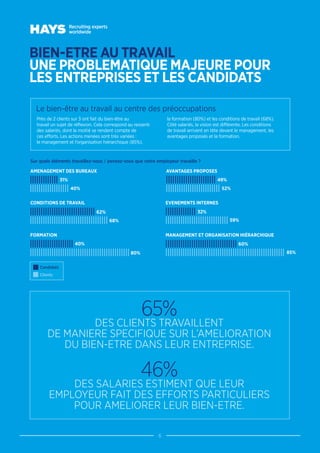6
BIEN-ETRE AU TRAVAIL
UNE PROBLEMATIQUE MAJEURE POUR
LES ENTREPRISES ET LES CANDIDATS
Près de 2 clients sur 3 ont fait du bien-être au
travail un sujet de réflexion. Cela correspond au ressenti
des salariés, dont la moitié se rendent compte de
ces efforts. Les actions menées sont très variées :
le management et l’organisation hiérarchique (85%),
la formation (80%) et les conditions de travail (68%).
Côté salariés, la vision est différente. Les conditions
de travail arrivent en tête devant le management, les
avantages proposés et la formation.
Le bien-être au travail au centre des préoccupations
AMENAGEMENT DES BUREAUX
85%80%
68%
62%
40%
40%
31%
59%
32%
52%
49%
60%
CONDITIONS DE TRAVAIL
FORMATION
AVANTAGES PROPOSES
EVENEMENTS INTERNES
MANAGEMENT ET ORGANISATION HIÉRARCHIQUE
Candidats
Clients
65%
DES CLIENTS TRAVAILLENT
DE MANIERE SPECIFIQUE SUR L’AMELIORATION
DU BIEN-ETRE DANS LEUR ENTREPRISE.
46%
DES SALARIES ESTIMENT QUE LEUR
EMPLOYEUR FAIT DES EFFORTS PARTICULIERS
POUR AMELIORER LEUR BIEN-ETRE.
Sur quels éléments travaillez-vous / pensez-vous que votre employeur travaille ?
 