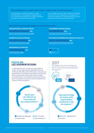 7
Pour les clients, la rémunération (61%), le cadre
de travail (60%) et un changement organisationnel
ou de management (50%) sont les meilleurs éléments
pour agir sur la performance des salariés.
Si les candidats placent en tête le salaire et le cadre de
travail, ils sont plus sceptiques sur le changement de
mode de management. La diversification des missions
prend, quant à elle, la deuxième place (52%).
Les RH déclarant avoir accordé des augmentations
en 2017 sont en large majorité, dépassant même les
chiffres de 2016 (85% contre 80%). Dans un tiers des cas,
l’augmentation est générale quand elle ne concerne que
moins d’un quart des salariés pour 25% des sondés.
Ces augmentations sont toutefois limitées, restant sous
les 2% en moyenne la moitié du temps et dépassant les
5% pour 10% des entreprises.
Rémunération et cadre de travail, moteurs de la performance
FOCUS RH
LES AUGMENTATIONS
AMELIORATION DU CADRE DE TRAVAIL
48%
40%
52%
47%
60%
58%
50%
44%
DIVERSIFICATION DES MISSIONS
PROGRAMME DE FORMATION
CHANGEMENT ORGANISATIONNEL
POLITIQUE DE REMUNERATION VARIABLE ATTRACTIVE
Candidats
Clients
61%
49%
2017
Les salariés de votre entreprise
ont-ils connu des augmentations
de salaire ?
85%
15%
OUI NON
Quels éléments peuvent permettre d’améliorer la performance des salariés ?
34%
25%
24%
17%
39%
10%
51%
Quel pourcentage
du revenu cette
augmentation
représente-t-elle
en moyenne ?
L’ensemble des collaborateurs Entre ¼ et la moitié
Moins d’un quart Entre la moitié et les ¾
Entre 0 et 2% Entre 2 et 5%
Plus de 5%
Quelle part
de l’effectif est
concernée par
des augmentations ?
 