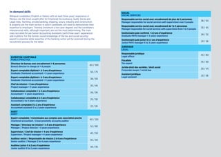 EXPERTISE COMPTABLE
PUBLIC PRACTICE
Directeur de bureau avec encadrement  6 personnes
Branch director in charge of  6 people
60 / 100
Expert-comptable diplômé  à 5 ans d'expérience
Graduate Chartered accountant  5 years experience
50 / 75
Expert-comptable diplômé  à 5 ans d'expérience
Graduate Chartered accountant  5 years experience
38 / 50
Chef de mission  5 ans d'expérience
Project manager  5 years experience
35 / 45
Collaborateur comptable  à 4 ans d'expérience
Accountant  4 years experience
26 / 36
Collaborateur comptable 2 à 4 ans d'expérience
Accountant 2 to 4 years experience
25 / 30
Assistant comptable 0 à 2 ans d'expérience
Accountant assistant 0 to 2 years experience
22 / 26
AUDIT
AUDIT
Expert-comptable / Commissaire aux comptes avec association proche
Chartered accountant / Close proximity accounts auditor
60 / 120
Manager / Directeur de mission  à 8 ans d’expérience
Manager / Project director  8 years experience
52 / 80
Superviseur / Chef de mission  4 ans d’expérience
Supervisor / Project manager  4 years experience
40 / 50
Auditeur senior / Responsable de mission 2 à 4 ans d’expérience
Senior auditor / Manager 2 to 4 years experience
35 / 40
Auditeur junior 0 à 2 ans d'expérience
Junior auditor 0 to 2 years experience
30 / 35
SOCIAL
SOCIAL SERVICES
Responsable service social avec encadrement de plus de 5 personnes
Manager responsible for social services with supervision over 5 people
38 / 50
Responsable service social avec encadrement de 1 à 5 personnes
Manager responsible for social services with supervision from 1 to 5 people
35 / 45
Gestionnaire paie confirmé  à 2 ans d'expérience
Graduate PAYE manager  2 years experience
26 / 32
Gestionnaire paie junior 0 à 2 ans d'expérience
Junior PAYE manager 0 to 2 years experience
22 / 26
JURIDIQUE
LEGAL
Responsable juridique
Legal officer
45 / 80
Fiscaliste
Tax expert
35 / 60
Juriste droit des sociétés / droit social
Corporate lawyer / social law
30 / 45
Assistant juridique
Legal assistant
22 / 26
In-demand skills
Bilingual candidates (English or Italian) with at least three years’ experience in
Monaco are the most sought after for Chartered Accountancy, Audit, Social and
Legal roles. Yachting, private banking, shipping, luxury, industry and construction
 property are the main sectors in which candidates will need to demonstrate their
expertise to employers. Training (minimum a two-year degree) and the candidate’s
interpersonal skills, although important, are not the most determining. The main
roles recruited for are Senior Accounting Assistants (with three years’ experience)
and Auditors. For the former, sound knowledge of the tax and social security/
payroll is essential while expertise of the banking sector will be assessed during the
recruitment process for the latter.
 