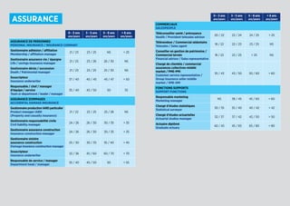0 - 3 ans
ans/years
3 - 5 ans
ans/years
5 - 8 ans
ans/years
 8 ans
ans/years
ASSURANCE DE PERSONNES
PERSONAL INSURANCE / INSURANCE COMPANY
Gestionnaire adhésion / affiliation
Membership / affiliation manager
21 / 23 23 / 25 NS  25
Gestionnaire assurance vie / épargne
Life / savings insurance manager
21 / 23 23 / 26 26 / 30 NS
Gestionnaire décès / succession
Death / Patrimonial manager
21 / 23 23 / 25 25 / 30 NS
Souscripteur
Insurance underwriter
37 / 40 40 / 45 45 / 47  50
Responsable / chef / manager
d'équipe / service
Team or department / leader / manager
35 / 40 45 / 50 50 55
ASSURANCE DOMMAGES
ACCIDENTAL DAMAGE INSURANCE
Gestionnaire production IARD particulier
Product manager IARD
(Property and casualty insurance)
21 / 22 22 / 25 25 / 28 NS
Gestionnaire responsabilité civile
Civil liability manager
24 / 26 26 / 30 30 / 35  35
Gestionnaire assurance construction
Insurance construction manager
24 / 26 26 / 30 30 / 35  35
Gestionnaire sinistre
assurance construction
Damage insurance construction manager
25 / 30 30 / 35 35 / 40  45
Souscripteur
Insurance underwriter
32 / 36 45 / 60 60 / 70  70
Responsable de service / manager
Department head / manager
35 / 40 45 / 50 50  55
ASSURANCE
0 - 3 ans
ans/years
3 - 5 ans
ans/years
5 - 8 ans
ans/years
 8 ans
ans/years
COMMERCIAUX
SALESPEOPLE
Téléconseiller santé / prévoyance
Health / Provident telesales advisor
20 / 22 22 / 24 24 / 25  25
Télévendeur / Commercial sédentaire
Telesales / Sales agent
18 / 22 22 / 23 23 / 25 NS
Conseiller en gestion de patrimoine /
Commercial terrain
Financial advisor / Sales representative
18 / 22 22 / 25  25 NS
Chargé de clientèle / commercial
assurances collectives middle
market / PME-PMI
Customer service representative /
Group insurance seller middle
market / SME-SMI
35 / 43 43 / 50 50 / 60  60
FONCTIONS SUPPORTS
SUPPORT FUNCTIONS
Responsable marketing
Marketing manager
NS 38 / 45 45 / 60  60
Chargé d'études statistiques
Statistical surveyor
30 / 35 35 / 40 40 / 42  42
Chargé d'études actuarielles
Actuarial studies manager
32 / 37 37 / 42 42 / 50  50
Actuaire diplômé
Graduate actuary
40 / 45 45 / 65 65 / 80  80
 