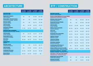 0 - 3 ans
ans/years
3 - 7 ans
ans/years
7 - 15 ans
ans/years
 15 ans
ans/years
Architecture
Architecture
Responsable d'agence
Office manager
NS NS 45 / 60 60 / 100
Responsable / Directeur travaux
Construction manager / director
NS NS 45 / 65 65 / 100
Directeur études
Research director
NS NS 55 / 70 70 / 90
Chef de projets
Project manager
NS 32 / 45 45 / 53 53 / 70
Dessinateur-projeteur
Draughtsman
21 / 25 25 / 30 30 / 35 NS
Architecture d'intErieur
Interior Architecture / Design
Chef de projets
Project manager
NS 32 / 42 42 / 47 47 / 60
Responsable travaux
Construction manager
32 / 36 36 / 42 42 / 48 48 / 55
Décorateur
Decorator
26 / 28 28 / 35 35 / 45 45 / 60
Agencement
Layout
Directeur travaux
Construction director
NS NS 45 / 60 60 / 75
Chef de projets
Project manager
NS 31 / 45 45 / 55 55 / 70
Conducteur de travaux
Construction manager
25 / 35 35 / 40 40 / 45 45 / 50
Space-planner
Space planner
28 / 32 32 / 43 43 / 50 NS
0 - 3 ans
ans/years
3 - 7 ans
ans/years
7 - 15 ans
ans/years
 15 ans
ans/years
MaItrise d'Œuvre
Project Management
Bureaux d'étude Bâtiment  Travaux Publics
Engineering Construction  Property
Directeur centre de profit
Profit centre director
NS NS 60 / 80 80 / 110
Responsable bureau d'études
Engineering director
NS NS 50 / 80 80 / 100
Chef de projets
Project manager
38 / 42 42 / 60 60 / 70 70 / 80
Maîtrise d'œuvre exécution
General contractor
30 / 36 36 / 45 45 / 50 50 / 65
Pilote OPC
Project leader
26 / 35 35 / 45 45 / 60 60 / 70
Economiste de la construction
Construction economist
28 / 35 35 / 45 45 / 55 55 / 65
Ingénieur d'études
Quantity surveyor
28 / 35 35 / 50 50 / 60 60 / 70
Technicien d'études
Research technician
25 / 32 32 / 45 45 / 50 50 / 55
Dessinateur-projeteur
Research technician
24 / 30 30 / 40 40 / 45 45 / 50
Coordonnateur SPS (Niveau 1)
Coordinator SPS (1st Level)
NS 30 / 35 35 / 40 40 / 48
Chargé d'affaires bureau de contrôle
Commercialmanager-bureaudecontrôle
30 / 35 35 / 45 45 / 55 55 / 60
Entreprise GEnErale - BAtiment
GENERAL COMPANY - BUILDING TRADE
Gros œuvre / TCE (Tous Corps d'Etats)
Structural work / All body of works
Responsable centre de profit
Profit centre manager
NS NS 70 / 80 80 / 150
Directeur de travaux
Construction director
NS NS 55 /70 70 / 85
ARCHITECTURE BTP / CONSTRUCTION
 