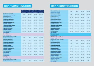 Second œuvre
Sub-trade works
Responsable centre de profit
Profit centre manager
NS NS 50 / 75 75 / 100
Directeur de travaux
Construction director
NS NS 50 / 60 60 / 80
Conducteur de travaux
Construction manager
25 / 32 32 / 40 40 / 50 50 / 60
Chargé d'affaires
Commercial manager
30 / 38 38 / 50 50 / 60 60 / 80
Métreur / Etudes de prix
Quantity surveyor
25 / 33 33 / 40 40 / 45 45 / 55
Chef de chantier
Site manager
24 / 32 32 / 38 38 / 40 40 / 45
Dessinateur
Draughtsman
22 / 28 28 / 35 35 / 40 40 / 50
Génie Civil
Civil engineering
Responsable centre de profit
Profit centre manager
NS NS 55 / 70 70 / 110
0 - 3 ans
ans/years
3 - 7 ans
ans/years
7 - 15 ans
ans/years
 15 ans
ans/years
Conducteur principal
Main construction manager
NS 40 / 50 50 / 65 65 / 70
Ingénieur travaux
Construction engineer
33 / 42 42 / 55 55 / 65 NS
Conducteur de travaux
Construction manager
28 / 38 38 / 48 48 / 55 55 / 60
Ingénieur études de prix
Quantity surveyor
30 / 42 42 / 55 55 / 65 65 / 80
Technicien études de prix
Technician surveyor
28 / 36 36 / 45 45 / 55 55 / 65
Ingénieur méthodes
Methods engineer
35 / 40 40 / 55 55 / 65 65 / 70
Chef de chantier
Site manager
25 / 33 33 / 45 45 / 55 55 / 60
BTP / CONSTRUCTION
Directeur de travaux
Construction director
NS NS 50 / 65 65 / 85
Conducteur principal
Construction principal
NS 40 / 50 50 / 60 60 / 70
Ingénieur travaux
Construction engineer
33 / 40 40 / 50 50 / 58 NS
Conducteur de travaux
Construction manager
30 / 35 35 / 40 40 / 50 50 / 60
Ingénieur études de prix
Quantity surveyor
30 / 35 35 / 48 48 / 60 60 / 80
Technicien études de prix
Technician surveyor
27 / 32 32 / 38 38 / 45 45 / 55
Ingénieur méthodes
Methods engineer
28 / 35 35 / 45 45 / 55 55 / 70
Chef de chantier
Site manager
25 / 30 30 / 35 35 / 40 40 / 50
Travaux Publics
CIVIL WORKS
VRD (Voirie Réseaux Divers)
External works
Responsable centre de profit
Profit centre manager
NS NS 50 / 75 75 / 120
Directeur de travaux
Construction director
NS NS 50 / 60 60 / 80
Conducteur principal
Construction principal
NS 35 / 45 45 / 50 50 / 60
Ingénieur travaux
Construction engineer
33 / 38 38 / 45 45 / 60 NS
Conducteur de travaux
Construction manager
26 / 35 35 / 45 45 / 55 55 / 60
Ingénieur études de prix
Quantity surveyor
30 / 35 35 / 40 40 / 55 55 / 75
Technicien études de prix
Surveyor technician
26 / 32 32 / 38 38 / 45 45 / 55
Chef de chantier
Site manager
24 / 33 33 / 40 40 / 45 NS
BTP / CONSTRUCTION
 