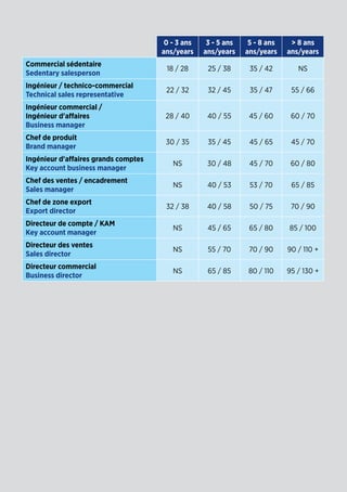 0 - 3 ans
ans/years
3 - 5 ans
ans/years
5 - 8 ans
ans/years
 8 ans
ans/years
Commercial sédentaire
Sedentary salesperson
18 / 28 25 / 38 35 / 42 NS
Ingénieur / technico-commercial
Technical sales representative
22 / 32 32 / 45 35 / 47 55 / 66
Ingénieur commercial /
Ingénieur d'affaires
Business manager
28 / 40 40 / 55 45 / 60 60 / 70
Chef de produit
Brand manager
30 / 35 35 / 45 45 / 65 45 / 70
Ingénieur d'affaires grands comptes
Key account business manager
NS 30 / 48 45 / 70 60 / 80
Chef des ventes / encadrement
Sales manager
NS 40 / 53 53 / 70 65 / 85
Chef de zone export
Export director
32 / 38 40 / 58 50 / 75 70 / 90
Directeur de compte / KAM
Key account manager
NS 45 / 65 65 / 80 85 / 100
Directeur des ventes
Sales director
NS 55 / 70 70 / 90 90 / 110 +
Directeur commercial
Business director
NS 65 / 85 80 / 110 95 / 130 +
 