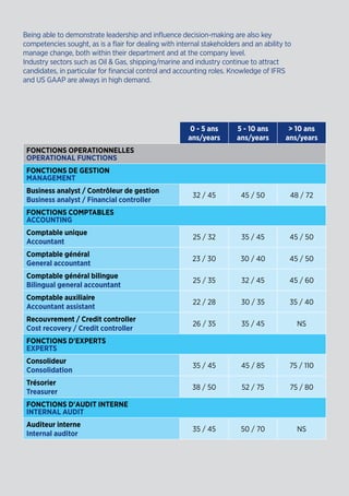 0 - 5 ans
ans/years
5 - 10 ans
ans/years
 10 ans
ans/years
FONCTIONS OPERATIONNELLES
OPERATIONAL FUNCTIONS
FONCTIONS DE GESTION
MANAGEMENT
Business analyst / Contrôleur de gestion
Business analyst / Financial controller
32 / 45 45 / 50 48 / 72
FONCTIONS COMPTABLES
ACCOUNTING 					
Comptable unique
Accountant
25 / 32 35 / 45 45 / 50
Comptable général
General accountant
23 / 30 30 / 40 45 / 50
Comptable général bilingue
Bilingual general accountant
25 / 35 32 / 45 45 / 60
Comptable auxiliaire
Accountant assistant
22 / 28 30 / 35 35 / 40
Recouvrement / Credit controller
Cost recovery / Credit controller
26 / 35 35 / 45 NS
FONCTIONS D'EXPERTS
EXPERTS
Consolideur
Consolidation
35 / 45 45 / 85 75 / 110
Trésorier
Treasurer
38 / 50 52 / 75 75 / 80
FONCTIONS D'AUDIT INTERNE
INTERNAL AUDIT
Auditeur interne
Internal auditor
35 / 45 50 / 70 NS
Being able to demonstrate leadership and influence decision-making are also key
competencies sought, as is a flair for dealing with internal stakeholders and an ability to
manage change, both within their department and at the company level.
Industry sectors such as Oil  Gas, shipping/marine and industry continue to attract
candidates, in particular for financial control and accounting roles. Knowledge of IFRS
and US GAAP are always in high demand.
 