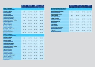 0 - 3 ans
ans/years
3 - 5 ans
ans/years
5 - 8 ans
ans/years
 8 ans
ans/years
GEnie Climatique
Thermal Engineering
Directeur d'agence
Branch manager
NS 45 / 55 55 / 70 70 / 100
Chargé d'affaires
Commercial manager
33 / 40 40 / 45 45 / 48 48 / 60
Conducteur de travaux
Construction manager
32 / 35 35 / 40 40 / 45 45 / 50
Responsable bureau d'études
Engineering director
NS 45 / 52 52 / 58 58 / 80
Ingénieur d'études
Research engineer
31 / 38 38 / 45 45 / 55 55 / 75
Technicien d'études
Research technician
24 / 28 28 / 34 34 / 38 38 / 40
Spécialiste étude de prix
Quantity surveyor
32 / 36 36 / 42 42 / 48 48 / 60
Dessinateur-projeteur
Draughtsman
24 / 30 30 / 35 35 / 40 40 / 45
GEnie Electrique
Electrical Engineering
Directeur d'agence
Branch manager
NS 45 / 55 55 / 65 65 / 110
Chargé d'affaires
Commercial manager
33 / 40 40 / 48 48 / 52 52 / 60
Conducteur de travaux
Construction manager
30 / 35 35 / 38 38 / 45 45 / 48
Responsable bureau d'études
Engineering director
NS 40 / 50 50 / 60 60 / 75
Ingénieur d'études
Research engineer
30 / 35 35 / 42 42 / 48 48 / 60
Technicien d'études
Research technician
25 / 30 30 / 35 35 / 40 40 / 42
Spécialiste études de prix
Quantity surveyor
28 / 35 35 / 42 42 / 48 48 / 60
Dessinateur-projeteur
Draughtsman
24 / 30 30 / 35 35 / 40 40 / 45
0 - 3 ans
ans/years
3 - 5 ans
ans/years
5 - 8 ans
ans/years
 8 ans
ans/years
Maintenance Multitechnique
Multitechnical Maintenance
Responsable d'exploitation
Operations manager
NS 40 / 45 45 / 60 60 / 80
Responsable de service /
Chef de groupe
Head of department
NS 36 / 42 42 / 50 50 / 70
Chargé d'affaires
Commercial manager
30 / 35 35 / 40 40 / 45 45 / 55
Responsable de site
Site manager
25 / 30 30 / 35 35 / 40 40 / 45
Chef d'équipe
Team manager
24 / 28 28 / 32 32 / 35 35 / 40
Technicien de maintenance
Maintenance technician
20 / 24 24 / 28 28 / 32 32 / 38
Frigoriste
Refrigeration engineer
22 / 26 26 / 30 30 / 35 35 / 40
 