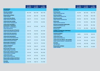 0 - 3 ans
ans/years
4 - 6 ans
ans/years
 7 ans
ans/years
ENTREPRISES
Companies
Directeur juridique
Chief legal officer
90 / 120 120 / 150 150 / 170
Responsable juridique
Legal manager
55 / 90 90 / 110 110 / 130
Juriste droit des affaires
Legal counsel contrat law
28 / 37 37 / 55 55 / 85
Juriste droit des sociétés
Legal counsel corporate law
28 / 37 37 / 55 55 / 85
Juriste droit immobilier /
Construction / Urbanisme
Real estate / construction /
Urban planning law
28 / 45 45 / 60 60 / 70
Juriste droit bancaire et financier
Legal counsel bank  finance law
30 / 42 42 / 65 65 / 120
Juriste droit des assurances
Legal counsel insurance law
28 / 38 38 / 50 50 / 80
Juriste droit international
Legal counsel international law
30 / 41 41 / 55 55 / 120
Juriste propriété intellectuelle
Intellectual property lawyer
28 / 37 37 / 55 55 / 80
Responsable contentieux
Responsible for litigation
45 / 53 53 / 70 70 / 90
Juriste contentieux
Litigation lawyer
25 / 38 38 / 47 47 / 50
Responsable droit social
Legal manager social law
50 / 72 72 / 100 100 / 125
Responsable relations sociales
Social relations manager
45 / 65 65 / 95 95 / 120
Juriste droit social
Legal counsel social law
30 / 37 37 / 55 55 / 70
Responsable juridique droit fiscal
Responsable juridique droit fiscal
65 / 85 85 / 130 130 / 145
Fiscaliste
Tax advisor
32 / 48 48 / 72 72 / 130
0 - 3 ans
ans/years
4 - 6 ans
ans/years
 7 ans
ans/years
Cabinets d'Avocat (EN BNC)
law firms
Droit bancaire
Legal counsel bank law
45 / 90 90 / 130 130 / 170
Droit des affaires
Legal counsel contract law
38 / 76 76 / 130 130 / 170
Droit des sociétés
Legal counsel corporate law
38 / 60 60 / 110 110 / 160
Droit social
Legal counsel social law
37 / 55 55 / 90 90 / 130
Droit de la propriété intellectuelle
Intellectual property law
37 / 60 60 / 95 95 / 130
Droit immobilier
Property law
37 / 55 55 / 100 100 / 130
Cabinet d'expertise Comptable
Accounting firms
Assistant juridique
Legal assistant
26/32 32 / 38 38 / 45
Juriste droit social
Legal counsel social law
32 / 38 38 / 48 48 / 55
Juriste droit des affaires / des sociétés
Legal counsel contract / corporate law
32 / 36 36 / 46 46 / 55
Fiscaliste
Tax specialist
32 / 40 40 / 48 48 / 65
Responsable juridique
Legal manager
50 / 60 60 / 70 70 / 80
 