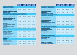 0 - 3 ans
ans/years
3 - 6 ans
ans/years
6 - 10 ans
ans/years
 10 ans
ans/years
Direction / StratEgie RH
HR Management / Strategy
Directeur des Ressources Humaines
Director / Head of HR
60 / 65 65 / 70 70 / 90  90
Responsable des Ressources Humaines
HR Business Partner
38 / 42 42 / 50 50 / 60 60 / 70
Gestion de l'emploi, des carriEres et des compEtences
Management of employment, careers and competencies
Directeur du développement RH
HR development director
45 / 55 55 / 65 60 / 80 70 / 90
Responsable développement RH
HR development manager
40 / 45 45 / 50 50 / 60 NS
Gestionnaire des carrières et mobilités
Mobility manager
30 / 35 35 / 40 40 / 45 NS
Gestionnaire /
Chargé des Ressources Humaines
HR manager
28 / 35 35 / 40 40 / 45 45 / 50
Assistant Ressources Humaines
HR assistant
24 / 28 28 / 32 32 / 35 35 / 40
Recrutement
Recruitment
Directeur du recrutement
Recruitment director
NS 50 / 60 60 / 70  70
Responsable du recrutement
Recruitment manager
38 / 43 43 / 50 50 / 60 55 / 65
Chargé relations écoles et forum
Campus manager
28 / 32 32 / 38 NS NS
Formation
Training
Responsable formation
Head / Director of training
38 / 42 42 / 48 48 / 60 60 / 70
Chargé de formation
Training manager
26 / 30 28 / 35 35 / 40 NS
0 - 3 ans
ans/years
3 - 6 ans
ans/years
6 - 10 ans
ans/years
 10 ans
ans/years
Gestion des RH Internationales
International HR Management
Responsable des expatriés
Expatriates manager
38 / 42 42 / 48 48 / 60 NS
Gestionnaire de la mobilité
internationale
International mobility manager
28 / 32 32 / 38 NS NS
REmunEration et avantages sociaux
Compensation and Benefits
Directeur rémunération
et avantages sociaux
Compensation and benefits director
55 / 65 65 / 75 75 / 85 85 / 100
Responsable rémunération
et avantages sociaux
Compensation and benefits manager
45 / 55 55 / 65 65 / 75 75 / 85
Consultant rémunération
Compensation consultant
32 / 38 38 / 45 45 / 60 60 / 80
Paie / Administration du personnel
Payroll / Personnel Administration
Responsable paie et/ou
administration du personnel
Payroll manager
35 / 45 45 / 55 55 / 65 65 / 75
Gestionnaire paie et/ou
administration du personnel
Payroll officer
24 / 30 30 / 35 35 / 40 40 / 45
SystEmes d'Information des RH
Human Resource Information System (HRIS)
Responsable des SIRH
HRIS manager
40 / 45 45 / 50 50 / 60 60 / 80
Consultant SIRH
HRIS consultant
25 / 35 35 / 45 45 / 55 55 / 70
Chargé / Chef de projet SIRH
HRIS manager / Project manager
30 / 35 35 / 40 40 / 50 50 / 60
 