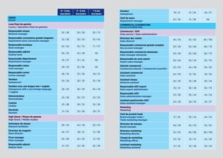 0 - 3 ans
ans/years
3 - 5 ans
ans/years
 5 ans
ans/years
VENTE
SALES
Luxe/Haut de gamme
Luxury / Upmarket (Haut de gamme)
Responsable réseau
Network manager
35 / 38 39 / 49 50 / 75
Responsable concessions grands magasins
Department store concession manager
33 / 38 39 / 54 55 / 65
Responsable boutique
Store manager
42 / 54 55 / 75 77 / 117
Responsable adjoint
Deputy head
36 / 42 43 / 49 NS
Responsable département
Department manager
33 / 37 37 / 42 NS
Responsable caisse
Cash manager
29 / 32 32 / 36 NS
Responsable corner
Corner manager
28 / 33 33 / 39 40 / 51
Vendeur
Salesperson
24 / 29 30 / 35 35 / 39
Vendeur avec une langue rare + anglais
Salesperson with a rare foreign language
+ english
28 / 32 36 / 39 40 / 44
Démonstrateur
Demonstrator
22 / 29 30 / 33 33 / 35
Caissier
Cashier
23 / 28 29 / 33 33 / 36
Stockiste
Stockist
21 / 25 25 / 28 29 / 31
High Street / Moyen de gamme
High Street / Middle market
Animateur de réseau
Network facilitator
39 / 44 44 / 49 50 / 55
Directeur de magasin
Store director
24 / 27 28 / 31 31 / 38
Floor manager
Floor manager
24 / 26 26 / 30 31 / 35
Responsable adjoint
Deputy head
21 / 23 23 / 26 26 / 28
Vendeur
Salesperson
18 / 21 21 / 24 24 / 27
Chef de rayon
Department manager
23 / 30 31 / 38 NS
COMMERCIAL  MARKETING
SALES  MARKETING
Commercial / ADV
Sales person / Sales administration
Directeur des ventes
Sales director
44 / 54 55 / 65 66 / 106
Responsable commercial grands comptes
Key account manager
39 / 49 50 / 60 60 / 70
Responsable commercial wholesale
Sales manager wholesale
39 / 49 50 / 60 60 / 70
Responsable de zone export
Export sales manager
39 / 44 44 / 54 55 / 70
Attaché commercial
Commercial attaché / Commercial councillor
33 / 43 44 / 49 50 / 55
Assistant commercial
Sales assistant
24 / 30 31 / 35 35 / 39
Assistant réseau
Network assistant
24 / 30 33 / 38 39 / 44
Responsable ADV export
Sales export administrator
35 / 41 39 / 49 50 / 70
Responsable ADV
Sales administration manager
33 / 38 39 / 44 44 / 54
Assistant gestionnaire ADV
Sales assistant manager
24 / 28 29 / 33 33 / 37
Marketing
Marketing
Chef de produit trade
Brand manager trade /
Trade marketing manager
31 / 36 39 / 44 44 / 54
Directeur de marque
Brand manager
39 / 49 50 / 55 55 / 65
Directeur marketing
Marketing director
55 / 65 66 / 86 88 / 108
Chargé de marketing
Marketing officer
33 / 35 35 / 41 42 / 46
Assistant marketing
Marketing assistant
31 / 33 33 / 38 39 / 44
 