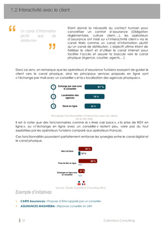 12 Colombus Consulting
Dans ce sens, on remarque que les opérateurs d’assurance Tunisiens essayent de guider le
client vers le canal physique, ainsi les principaux services proposés en ligne sont
« l’échange par mail avec un conseiller » et la « localisation des agences physiques ».
Il est à noter que des fonctionnalités comme le « Web call back », « la prise de RDV en
ligne », ou « l’échange en ligne avec un conseiller » restent peu, voire pas du tout
exploitées par les opérateurs Tunisiens comparé aux opérateurs Français.
Ces fonctionnalités pourraient parfaitement renforcer les synergies entre le canal digital et
le canal physique.
Exemple d’initiatives
1.2 Interactivité avec le client
CARTE Assurances : Propose d’être rappelé par un conseiller
ASSURANCES MAGHREBIA : Réponse conseiller en 24H
Etant donné la nécessité du contact humain pour
concrétiser un contrat d’assurance (Obligation
règlementaire, culture client,…), les opérateurs
d’assurance ont misé sur « l’interactivité client » via le
canal Web comme un canal d’information plutôt
qu’un canal de distribution. L’objectif ultime étant de
fidéliser le client et d’utiliser le canal internet pour
faciliter l’accès et assurer la bascule vers le canal
physique (Agence, courtier, agents,…).
“ “
Source : Etude Colombus Consulting 2015
Principales fonctionnalités d’interaction avec les clients
via le site Web
 