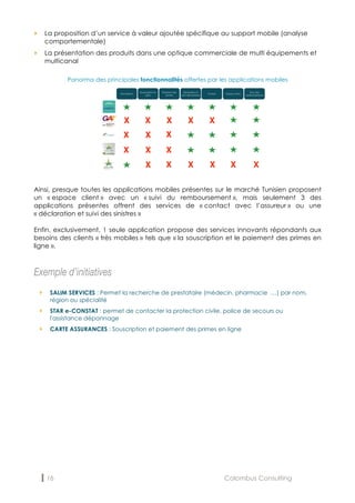 16 Colombus Consulting
„ La proposition d’un service à valeur ajoutée spécifique au support mobile (analyse
comportementale)
„ La présentation des produits dans une optique commerciale de multi équipements et
multicanal
Panorma des principales fonctionnalités offertes par les applications mobiles
Ainsi, presque toutes les applications mobiles présentes sur le marché Tunisien proposent
un « espace client » avec un « suivi du remboursement », mais seulement 3 des
applications présentes offrent des services de « contact avec l’assureur » ou une
« déclaration et suivi des sinistres »
Enfin, exclusivement, 1 seule application propose des services innovants répondants aux
besoins des clients « très mobiles » tels que « la souscription et le paiement des primes en
ligne ».
Exemple d’initiatives
SALIM SERVICES : Permet la recherche de prestataire (médecin, pharmacie …) par nom,
région ou spécialité
STAR e-CONSTAT : permet de contacter la protection civile, police de secours ou
l'assistance dépannage
CARTE ASSURANCES : Souscription et paiement des primes en ligne
 
