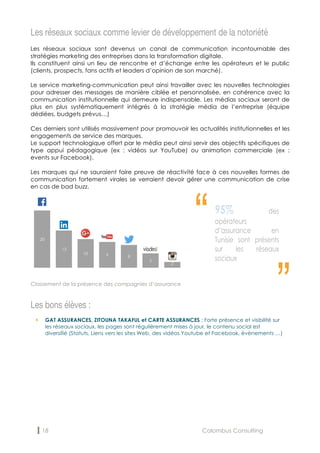 18 Colombus Consulting
Les réseaux sociaux comme levier de développement de la notoriété
Les réseaux sociaux sont devenus un canal de communication incontournable des
stratégies marketing des entreprises dans la transformation digitale.
Ils constituent ainsi un lieu de rencontre et d’échange entre les opérateurs et le public
(clients, prospects, fans actifs et leaders d’opinion de son marché).
Le service marketing-communication peut ainsi travailler avec les nouvelles technologies
pour adresser des messages de manière ciblée et personnalisée, en cohérence avec la
communication institutionnelle qui demeure indispensable. Les médias sociaux seront de
plus en plus systématiquement intégrés à la stratégie média de l’entreprise (équipe
dédiées, budgets prévus…)
Ces derniers sont utilisés massivement pour promouvoir les actualités institutionnelles et les
engagements de service des marques.
Le support technologique offert par le média peut ainsi servir des objectifs spécifiques de
type appui pédagogique (ex : vidéos sur YouTube) ou animation commerciale (ex :
events sur Facebook).
Les marques qui ne sauraient faire preuve de réactivité face à ces nouvelles formes de
communication fortement virales se verraient devoir gérer une communication de crise
en cas de bad buzz.
Classement de la présence des compagnies d’assurance
Les bons élèves :
GAT ASSURANCES, ZITOUNA TAKAFUL et CARTE ASSURANCES : Forte présence et visibilité sur
les réseaux sociaux, les pages sont régulièrement mises à jour, le contenu social est
diversifié (Statuts, Liens vers les sites Web, des vidéos Youtube et Facebook, évènements …)
“
“
 