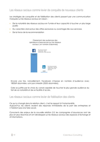 19 Colombus Consulting
Les réseaux sociaux comme levier de conquête de nouveaux clients
Les stratégies de conquête et de fidélisation des clients passent par une communication
marquée sur les réseaux sociaux en raison :
„ De la notoriété des réseaux sociaux en Tunisie et leur capacité à toucher un plus large
public
„ Du caractère viral autour des offres exclusives ou avantages liés aux servicess
„ De la force de la recommandation
Les réseaux sociaux comme levier de fidélisation des clients
Ce qui a changé dans la relation client, c’est le rapport à l’instantanéité.
Aujourd’hui, les clients veulent des réponses immédiates de la part des entreprises et
n’hésitent pas à le faire savoir.
Conscients des enjeux de la nouvelle relation 2.0, les compagnies d’assurances sont de
plus en plus réactives et ont développé sur les réseaux sociaux des espaces d’échange et
d’informations.
Encore une fois, naturellement, Facebook s’impose en nombre d’audience avec
180269 abonnées, suivi par Linkedin (3355 abonnées).
Cela se justifie par le choix du canal capable de toucher la plus grande audience du
fait de sa notoriété et de sa facilité d’accès.
 