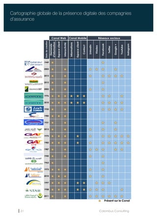 21 Colombus Consulting
Cartographie globale de la présence digitale des compagnies
d’assurance
Présent sur le Canal Non présen
Datedecreation
Demande
d'information
Espaceclient
Interactivité
Informations
Espaceclient
Contact
Linkedin
Viadeo
Facebook
Twitter
Google+
Youtube
Instagram
1949
2003
2013
2012
2002
1976
2010
1935
1985
1931
2013
1975
1983
1987
1945
1963
1973
2010
1997
1958
2011
Canal Web Canal Mobile Réseaux sociaux
 