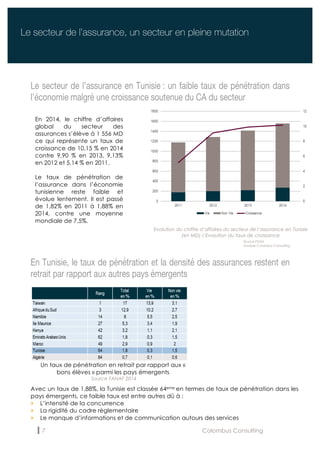 7 Colombus Consulting
Le secteur de l’assurance en Tunisie : un faible taux de pénétration dans
l’économie malgré une croissance soutenue du CA du secteur
En Tunisie, le taux de pénétration et la densité des assurances restent en
retrait par rapport aux autres pays émergents
Le secteur de l’assurance, un secteur en pleine mutation
En 2014, le chiffre d’affaires
global du secteur des
assurances s’élève à 1 556 MD
ce qui représente un taux de
croissance de 10,15 % en 2014
contre 9,90 % en 2013, 9,13%
en 2012 et 5,14 % en 2011.
Le taux de pénétration de
l’assurance dans l’économie
tunisienne reste faible et
évolue lentement. Il est passé
de 1,82% en 2011 à 1,88% en
2014, contre une moyenne
mondiale de 7,5%.
Evolution du chiffre d’affaires du secteur de l’assurance en Tunisie
(en MD) / Evolution du taux de croissance
Un taux de pénétration en retrait par rapport aux «
bons élèves » parmi les pays émergents
Source FANAF 2014
Avec un taux de 1,88%, la Tunisie est classée 64eme en termes de taux de pénétration dans les
pays émergents, ce faible taux est entre autres dû à :
L’intensité de la concurrence
La rigidité du cadre règlementaire
Le manque d’informations et de communication autours des services
Source FTUSA
Analyse Colombus Consulting
 