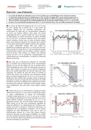 Hélène BAUDCHON                 Cécile DUQUESNAY
    Amériques        helene.baudchon@credit-         cecile.duquesnay@credit-                         Perspectives Hebdo
                     agricole-sa.fr                  agricole-sa.fr


États-Unis : saut d’obstacles
•    Les ventes de détail ont rebondi en mars (1,6 %) portées par un effet Pâques et les ventes de voitures.
•    La chute de la production de gaz et d’électricité en mars masque la solidité de la reprise manufacturière (0,9 %).
•    Mises en chantier comme permis de construire progressent vite en mars (de, respectivement, 1,6 et 7,5 % sur le mois).
•    Les prix à la consommation progressent de 0,1 % sur le mois de mars, avec un indice sous-jacent inchangé.

   Les ventes de détail ont progressé de 1,6 % sur le mois
de mars, portées par la hausse de 7 % des ventes de
voitures, dopées par les nouvelles promotions des
constructeurs (le signe que les consommateurs réagissent                  a/a, %
                                                                                       US : Ventes de détail et production               a/a, %
                                                                          15                                                                  15
au moins aux bonnes affaires). Hors autos, les ventes
augmentent de 0,6 %, un bon chiffre tiré vers le haut par                 10                                                                 10
un effet Pâques. En rythme annualisé, les ventes de détail                    5                                                              5
ont crû de 7,8 % au premier trimestre 2010, une perfor-
mance meilleure encore que les deux trimestres précé-                         0                                                              0

dents. Nous doutons néanmoins du maintien de ce rythme                     -5                                                                -5
à court terme étant donné la faible confiance des ménages.               -10                                                                 -10
La reprise industrielle semble, elle, plus solide. La
production ne progresse que de 0,1 % sur le mois de mars.                -15                                                                 -15

Mais c’est dû à la chute de 6,4 % de la production de gaz                -20                                                                -20
et d’électricité, en ligne avec une météo « chaude » après le               1990 1992 1994 1996 1998 2000 2002 2004 2006 2008 2010
froid de février. Hors utilities, les chiffres sont robustes                          prod. manuf.                   ventes de détail (dr.)
                                                                          Source : Réserve fédérale, Census Bureau, CA. zone grisée : récession
(hausse de 0,9 % de la production manufacturière). Et,
contrairement aux consommateurs, le signal du climat des
affaires est très bon.

   Mais pour que ce dynamisme industriel ne s’essouffle
pas, il va falloir que la bonne tenue de la consommation                                   US : l'immobilier côté offre
                                                                         millliers, r.a.           (tous logements)
perdure. Ce qui est loin d’être sûr. Sur le marché immo-                 2 400                                                                   75
bilier résidentiel du neuf, l’offre et la demande sont plus en           2 200
                                                                                                                                                 65
ligne, dans l’atonie. La reprise sur ce marché s’apparente               2 000
plus à une simple stabilisation de l’activité, après une chute           1 800                                                                   55

historique. Les chiffres de mars des mises en chantier et                1 600                                                                   45
surtout des permis de construire sont néanmoins plutôt                   1 400
                                                                         1 200                                                                   35
bons, en hausse respective de 1,6 et 7,5 % sur le mois. Ils
                                                                         1 000
bénéficient d’un double effet favorable météo et demande                                                                                         25
                                                                              800
anticipée en hausse (à l’approche de l’expiration du crédit                                                                                      15
                                                                              600
d’impôt fin avril pour la signature de la promesse de vente).
                                                                           400                                                                5
Les permis de construire, indicateur avancé réputé, retrou-                   2005       2006       2007         2008     2009        2010
vent, péniblement, leur plus haut niveau depuis octobre                         permis         mises en chantier        moral constructeurs (dr.)
                                                                         Source : Census Bureau, NAHB, CA.              zone grisée = récession
2008.

   L’indice des prix à la consommation a progressé margi-
nalement en mars (0,1 % sur le mois), la baisse de l’essen-
ce ayant contrebalancé la hausse de l’alimentaire.                        a/a, %           Etats-Unis : inflation (CPI)
L’inflation totale passe de 2,1 à 2,3 % sur un an. L’indice               6                                                                  6

hors énergie et alimentation est resté inchangé sur le mois,              5                                                                  5
faisant ralentir l’inflation sous-jacente de 1,3 à 1,1 % en               4                                                                  4
glissement annuel, soit son plus faible rythme depuis fin                 3                                                                  3
2003 (année où la Fed s’est ouvertement inquiétée du                      2                                                                  2
risque de déflation). Ce ralentissement de l’inflation sous-
                                                                          1                                                                  1
jacente n’est pas un mirage et il devrait se poursuivre. La
modération de la composante « logement » est un facteur                   0                                                                  0

important de cette décélération, mais pas le seul. Le                    -1                                                                  -1
ralentissement observé et à venir des salaires horaires                  -2                                                               -2
nominaux fait peser un réel risque de déflation. Et compte                 2000 2001 2002 2003 2004 2005 2006 2007 2008 2009 2010
                                                                                                totale     sous-jacente
tenu du caractère retardé de l’inflation, il ne faut pas comp-                                                      zone grisée : récession
                                                                          Source : BLS, CA.
ter sur les récents signes d’amélioration de l’économie pour
inverser la tendance à court terme.



                                        Semaine du 12 au 16 avril 2010                                                               3
 