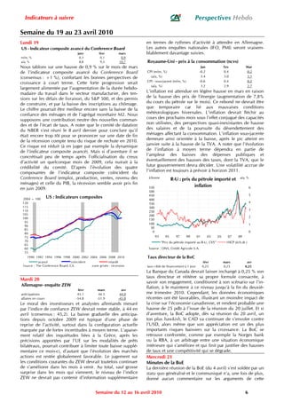 Indicateurs à suivre                                                                                   Perspectives Hebdo

Semaine du 19 au 23 avril 2010
Lundi 19                                                               en termes de rythmes d’activité à attendre en Allemagne.
US - Indicateur composite avancé du Conference Board                   Les autres enquêtes nationales (IFO, PMI) seront vraisem-
                                    janv          févr         mars    blablement davantage suivies.
m/m, %                               0,3           0,1          0,9
a/a, %                               8,8           9,5         10,7    Royaume-Uni - prix à la consommation (ncvs)
Nous tablons sur une hausse de 0,9 % sur le mois de mars                                                      Jan               Fev            Mar
de l’indicateur composite avancé du Conference Board                   CPI (m/m, %)                          -0.2               0.4            0.2
(consensus : +1 %), confortant les bonnes perspectives de                (a/a, %)                             3.4               3.0            3.1
                                                                       CPI - sous-jacent (m/m, %)            -0.6               0.4            0.2
croissance à court terme. Cette forte progression serait
                                                                         (a/a, %)                             3.2               2.9            2.7
largement alimentée par l’augmentation de la durée hebdo-
madaire du travail dans le secteur manufacturier, des ten-             L’inflation est attendue en légère hausse en mars en raison
sions sur les délais de livraison, du S&P 500, et des permis           de la hausse des prix de l’énergie (augmentation de 7,8%
de construire, et par la baisse des inscriptions au chômage.           du cours du pétrole sur le mois). Ce rebond ne devrait être
Le chiffre pourrait être meilleur encore sans la baisse de la          que temporaire car lié aux mauvaises conditions
confiance des ménages et de l’agrégat monétaire M2. Nous               météorologiques hivernales. L’inflation devrait fléchir au
supposons une contribution neutre des nouvelles comman-                cours des prochains mois sous l’effet conjugué des capacités
des et de l’écart de taux. A noter que le comité de datation           non utilisées, des perspectives quasi-inexistantes de hausse
du NBER s’est réuni le 8 avril dernier pour conclure qu’il             des salaires et de la poursuite du désendettement des
était encore trop tôt pour se prononcer sur une date de fin            ménages affectant la consommation. L’inflation sous-jacente
de la récession compte tenu du risque de rechute en 2010.              demeure ainsi orientée à la baisse, après le pic atteint en
Ce risque est réduit (à en juger par exemple la dynamique              janvier suite à la hausse de la TVA. A noter que l’évolution
de l’indicateur composite avancé). Mais si d’aventure il se            de l’inflation à moyen terme dépendra en partie de
concrétisait peu de temps après l’officialisation du creux             l’ampleur des baisses des dépenses publiques et
d’activité un quelconque mois de 2009, cela nuirait à la               éventuellement des hausses des taxes, dont la TVA, que le
crédibilité du comité. D’après l’évolution des quatre                  futur gouvernement devra décider. Une volatilité accrue de
composantes de l’indicateur composite coïncident du                    l’inflation est toujours à prévoir à horizon 2011.
Conference Board (emploi, production, ventes, revenu des                £/tonne
                                                                                          R-U : prix du pétrole importé et                 a/a, %
ménages) et celle du PIB, la récession semble avoir pris fin
                                                                        550                           inflation                                    6
en juin 2009.
                                                                        500
                                                                        450                                                                        5
 2004 = 100     US : Indicateurs composites                             400
 120                                                                    350                                                                        4
 115                                                                    300
 110                                                                                                                                               3
                                                                        250
 105                                                                    200
 100                                                                                                                                               2
                                                                        150
  95
                                                                        100                                                                        1
  90
                                                                         50
  85
                                                                          0                                                                        0
  80
  75                                                                          93     95     97      99      01      03     05     07     09
  70                                                                               "Prix du pétrole importé au R-U, CVS"          HICP (éch.dr.)
  65
  60                                                                    Source : ONS, Crédit Agricole S.A.
  55
    1990 1992 1994 1996 1998 2000 2002 2004 2006 2008 2010             Taux directeur de la BoC
           avancé                coïncident            retardé                                                   févr           mars           avr
 Source : The Conference Board, CA.         zone grisée : récession    taux cible de financement à 1 jour        0,25           0,25          0,25
                                                                       La Banque du Canada devrait laisser inchangé à 0,25 % son
                                                                       taux directeur et réitérer sa propre formule consacrée, à
Mardi 20
                                                                       savoir son engagement, conditionné à son scénario sur l’in-
Allemagne- enquête ZEW
                                                                       flation, à le maintenir à ce niveau jusqu’à la fin du deuxiè-
                                    févr         mars            avr
anticipations                       45.1          44.5          44.0   me trimestre 2010. Cependant, les données économiques
affaires en cours                  -54.8         -51.9         -45.0   récentes ont été favorables, illustrant un moindre impact de
Le moral des investisseurs et analystes allemands mesuré               la crise sur l’économie canadienne, et rendent probable une
par l’indice de confiance ZEW devrait rester stable, à 44 en           hausse de 25 pdb à l’issue de la réunion du 20 juillet. Et si
avril (consensus : 45,2). La baisse graduelle des anticipa-            d’aventure, la BoC adopte, dès sa réunion du 20 avril, un
tions depuis octobre 2009 est typique d’une phase de                   ton plus hawkish, le CAD va continuer de s’envoler contre
reprise de l’activité, surtout dans la configuration actuelle          l’USD, alors même que son appréciation est un des plus
marquée par de fortes incertitudes à moyen terme. L’apaise-            importants risques baissiers sur la croissance. La BoC se
ment relatif des inquiétudes liées à la Grèce, après les               retrouve confrontée, comme par exemple la Norges bank
précisions apportées par l’UE sur les modalités de prêts               ou la RBA, à un arbitrage entre une situation économique
bilatéraux, pourrait contribuer à limiter toute baisse supplé-         intérieure qui s’améliore et qui finit par justifier des hausses
mentaire ce mois-ci, d’autant que l’évolution des marchés              de taux et une compétitivité qui se dégrade.
actions est restée globalement favorable. Le jugement sur              Mercredi 21
les conditions courantes du ZEW devrait toutefois continuer            Minutes de la BoE
de s’améliorer dans les mois à venir. Au total, sauf grosse            La dernière réunion de la BoE (du 4 avril) s’est soldée par un
surprise dans les mois qui viennent, le niveau de l’indice             statu quo généralisé et le communiqué n’a, une fois de plus,
ZEW ne devrait pas contenir d’information supplémentaire               donné aucun commentaire sur les arguments de cette


                                                Semaine du 12 au 16 avril 2010                                                                6
 