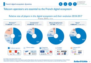 10
83%
1%1%
1%
82%
8%2%
4%
74%
5%
5%
3%
51%
15%
11%
19%
3%
Telecom operators are essential to the French digital ecosystem...