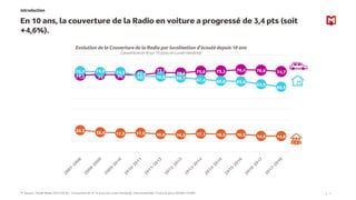 Introduction
En 10 ans, la couverture de la Radio en voiture a progressé de 3,4 pts (soit
+4,6%).
4Source : Panel Radio 20...