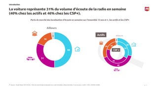 34
46
18
2
29
40
29
2
Introduction
La voiture représente 31% du volume d’écoute de la radio en semaine
(40% chez les actif...