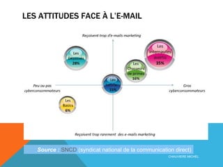 LES ATTITUDES FACE À L’E-MAIL CHAUVIERE MICHEL Source :   SNCD   (syndicat national de la communication direct) 