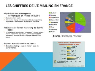 LES CHIFFRES DE L’E-MAILING EN FRANCE Répartition des messageries électroniques en France en 2009 :  Outlook reste le leader. Néanmoins Orange et Hotmail possèdent une part très importante d’inscrits dans le population française. Prévisions de l'email marketing de 2009 à 2013 La progression du nombre d'utilisateurs d'emails dans le monde est estimée à plus de 1,4 milliards en 2009 à plus de 1,9 milliards en 2013 (source : Radicati, mai 2009).   Rapport e-mail/ nombre de liens :  E-mail marketing : plus de liens = plus de performance   CHAUVIERE MICHEL Source :  Guillaume Fleureau 