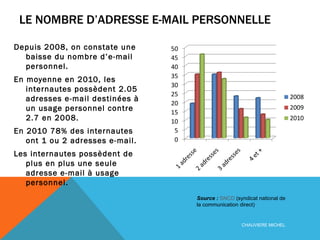 LE NOMBRE D’ADRESSE E-MAIL PERSONNELLE Depuis 2008, on constate une baisse du nombre d’e-mail personnel. En moyenne en 2010, les internautes possèdent 2.05 adresses e-mail destinées à un usage personnel contre 2.7 en 2008. En 2010 78% des internautes ont 1 ou 2 adresses e-mail. Les internautes possèdent de plus en plus une seule adresse e-mail à usage personnel. CHAUVIERE MICHEL Source :  SNCD  (syndicat national de la communication direct) 