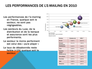 LES PERFORMANCES DE L’E-MAILING EN 2010 Les performances de l’e-mailing en France, quelque soit le secteur, ne sont pas négligeables. Les secteurs du Luxe, de la distribution et de la banque et assurance sont les plus performants. Le secteur le moins performant est celui des « pure player » Le taux de désabonnés reste faible (<1%) quelque soit le secteur. CHAUVIERE MICHEL 