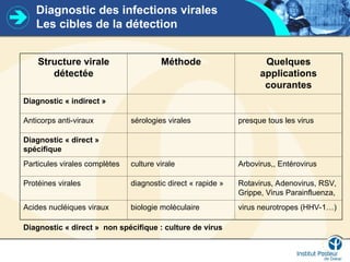 Diagnostic des infections virales
Les cibles de la détection
Structure virale
détectée
Méthode Quelques
applications
courantes
Diagnostic « indirect »
Anticorps anti-viraux sérologies virales presque tous les virus
Diagnostic « direct »
spécifique
Particules virales complètes culture virale Arbovirus,, Entérovirus
Protéines virales diagnostic direct « rapide » Rotavirus, Adenovirus, RSV,
Grippe, Virus Parainfluenza,
Acides nucléiques viraux biologie moléculaire virus neurotropes (HHV-1…)
Diagnostic « direct » non spécifique : culture de virus
 