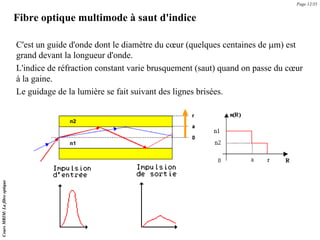 Fibre optique multimode à saut d'indice
C'est un guide d'onde dont le diamètre du cœur (quelques centaines de μm) est
grand devant la longueur d'onde.
L'indice de réfraction constant varie brusquement (saut) quand on passe du cœur
à la gaine.
Le guidage de la lumière se fait suivant des lignes brisées.
Page 12/35
Cours
MRIM:
La
fibre
optique
 