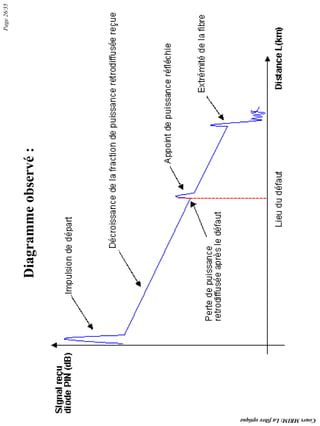 Diagramme
observé
:
Page
26/35
Cours
MRIM:
La
fibre
optique
 