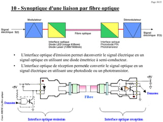 10 - Synoptique d'une liaison par fibre optique
• L'interface optique d'émission permet deconvertir le signal électrique en un
signal optique en utilisant une diode émettrice à semi-conducteur.
• L'interface optique de réception permetde convertir le signal optique en un
signal électrique en utilisant une photodiode ou un phototransistor.
Page 30/35
Cours
MRIM:
La
fibre
optique
 
