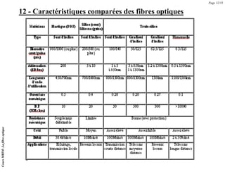 12 - Caractéristiques comparées des fibres optiques
Page 32/35
Cours
MRIM:
La
fibre
optique
 