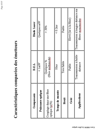 Caractéristiques
comparées
des
émetteurs
Page
33/35
Cours
MRIM:
La
fibre
optique
 