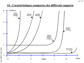 14 - Caractéristiques comparées des différents supports
Page 35/35
Cours
MRIM:
La
fibre
optique
 