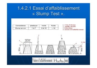 1.4.2.1 Essai d’’affaiblissement 
« Slump Test ». 
 