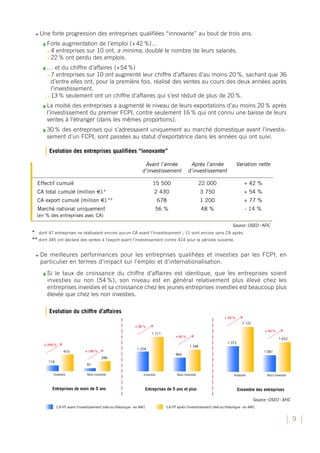 •   Une forte progression des entreprises qualifiées “innovante” au bout de trois ans.
      ❚   Forte augmentation de l’emploi (+ 42 %)…
          ❍ 4 entreprises sur 10 ont, a minima, doublé le nombre de leurs salariés.
          ❍ 22 % ont perdu des emplois.


      ❚   … et du chiffre d’affaires (+54 %)
          ❍ 7 entreprises sur 10 ont augmenté leur chiffre d’affaires d’au moins 20 %, sachant que 36
            d’entre elles ont, pour la première fois, réalisé des ventes au cours des deux années après
            l’investissement.
          ❍ 13 % seulement ont un chiffre d’affaires qui s’est réduit de plus de 20 %.


      ❚   La moitié des entreprises a augmenté le niveau de leurs exportations d’au moins 20 % après
          l’investissement du premier FCPI, contre seulement 16 % qui ont connu une baisse de leurs
          ventes à l’étranger (dans les mêmes proportions).
      ❚   30 % des entreprises qui s’adressaient uniquement au marché domestique avant l’investis-
          sement d’un FCPI, sont passées au statut d’exportatrice dans les années qui ont suivi.

           Evolution des entreprises qualifiées “innovante”

                                                        Avant l’année          Après l’année          Variation nette
                                                       d’investissement       d’investissement

  Effectif cumulé                                           15 500                 22 000                 + 42 %
  CA total cumulé (million E) *                              2 430                  3 750                 + 54 %
  CA export cumulé (million E) **                             678                   1 200                 + 77 %
  Marché national uniquement                                  56 %                   48 %                     - 14 %
  (en % des entreprises avec CA)


* dont 47 entreprises ne réalisaient encore aucun CA avant l’investissement ; 11 sont encore sans CA après.
** dont 345 ont déclaré des ventes à l’export avant l’investissement contre 414 pour la période suivante.

 •   De meilleures performances pour les entreprises qualifiées et investies par les FCPI, en
     particulier en termes d’impact sur l’emploi et d’internationalisation.

      ❚   Si le taux de croissance du chiffre d’affaires est identique, que les entreprises soient
          investies ou non (54 %), son niveau est en général relativement plus élevé chez les
          entreprises investies et sa croissance chez les jeunes entreprises investies est beaucoup plus
          élevée que chez les non investies.

           Evolution du chiffre d’affaires




                                                                                                                        9
 
