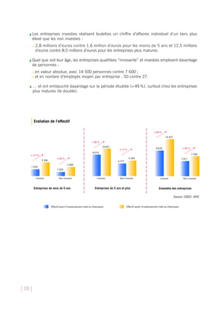 ❚   Les entreprises investies réalisent toutefois un chiffre d’affaires individuel d’un tiers plus
         élevé que les non investies :
         ❍   2,8 millions d’euros contre 1,6 million d’euros pour les moins de 5 ans et 12,5 millions
             d’euros contre 8,5 millions d’euros pour les entreprises plus matures.

     ❚   Quel que soit leur âge, les entreprises qualifiées “innovante” et investies emploient davantage
         de personnes :
         ❍   en valeur absolue, avec 14 500 personnes contre 7 600 ;
         ❍   et en nombre d’employés moyen par entreprise : 50 contre 27.

     ❚   … et ont embauché davantage sur la période étudiée (+ 49 %), surtout chez les entreprises
         plus matures (le double).




         Evolution de l’effectif




10
 
