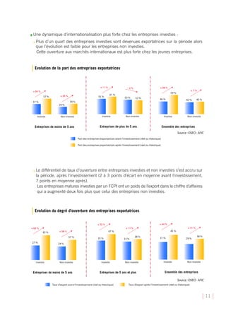 ❚   Une dynamique d’internationalisation plus forte chez les entreprises investies :
    ❍   Plus d’un quart des entreprises investies sont devenues exportatrices sur la période alors
        que l’évolution est faible pour les entreprises non investies.
        Cette ouverture aux marchés internationaux est plus forte chez les jeunes entreprises.


    Evolution de la part des entreprises exportatrices




    ❍   Le différentiel de taux d’ouverture entre entreprises investies et non investies s’est accru sur
        la période, après l’investissement (2 à 3 points d’écart en moyenne avant l’investissement,
        7 points en moyenne après).
         Les entreprises matures investies par un FCPI ont un poids de l’export dans le chiffre d’affaires
         qui a augmenté deux fois plus que celui des entreprises non investies.



    Evolution du degré d’ouverture des entreprises exportatrices




                                                                                                             11
 