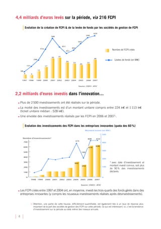 4,4 milliards d’euros levés sur la période, via 216 FCPI

        Evolution de la création de FCPI & de la levée de fonds par les sociétés de gestion de FCPI




                                                                                                     Nombre de FCPI créés



                                                                                                       Levées de fonds (en ME)




2,2 milliards d’euros investis dans l’innovation…
 •   Plus de 2 500 investissements ont été réalisés sur la période.
 •   La moitié des investissements est d’un montant unitaire compris entre 224 kE et 1 113 kE
     (ticket unitaire médian : 528 kE).
 •   Une envolée des investissements réalisés par les FCPI en 2006 et 2007 1.


        Evolution des investissements des FCPI dans les entreprises innovantes (quota des 60 %)




                                                                                                  * avec date d’investissement et
                                                                                                  montant investi connus, soit plus
                                                                                                  de 90 % des investissements
                                                                                                  déclarés.




 •   Les FCPI créés entre 1997 et 2004 ont, en moyenne, investi les trois-quarts des fonds gérés dans des
     entreprises innovantes (y compris les nouveaux investissements réalisés après désinvestissements).


             1- Attention, une partie de cette hausse, difficilement quantifiable, est également liée à un taux de réponse plus
                important de la part des sociétés de gestion des FCPI sur cette période. Ce qui est intéressant, ici, c’est la tendance
                d’investissement sur la période au-delà même des niveaux annuels.


 4
 
