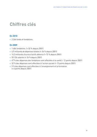 LES FONDS ET FONDATIONS EN FRANCE DE 2001 À 2010




Chiffres clés

En 2010
•   2 264 fonds et fondations

En 2009
•   1 684 fondations (+ 52 % depuis 2001)
•   4,9 milliards de dépenses totales (+ 36 % depuis 2001)
•   14,3 milliards d’euros d’actifs détenus (+ 72 % depuis 2001)
•   59 126 salariés (+ 26 % depuis 2001)
•   47 % des dépenses des fondations sont affectées à la santé (- 12 points depuis 2001)
•   32 % des dépenses sont affectées à l’action sociale (+ 12 points depuis 2001)
•   9 % des dépenses sont affectées à l’enseignement et la formation
    (+ 6 points depuis 2001)




                                                                                                    17
 