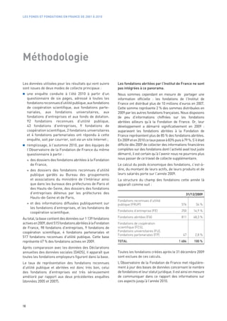 LES FONDS ET FONDATIONS EN FRANCE DE 2001 À 2010




Méthodologie

Les données utilisées pour les résultats qui vont suivre       Les fondations abritées par l’Institut de France ne sont
sont issues de deux modes de collecte principaux :             pas intégrées à ce panorama.
     une enquête conduite à l’été 2010 à partir d’un           Nous sommes cependant en mesure de partager une
     questionnaire de six pages, adressé à toutes les          information officielle  : les fondations de l’Institut de
     fondations reconnues d’utilité publique, aux fondations   France ont distribué plus de 10 millions d’euros en 2007.
     de coopération scientifique, aux fondations parte-        Cette somme représente 2 % des sommes distribuées en
     nariales, aux fondations universitaires, aux              2009 par les autres fondations françaises. Nous disposons
     fondations d’entreprises  et aux fonds de dotation.       de peu d’informations chiffrées sur les fondations
     92  fondations reconnues d’utilité publique,              abritées ailleurs qu’à la Fondation de France. Or, leur
     43  fondations d’entreprises, 9  fondations de            développement a démarré significativement en 2009  :
     coopération scientifique, 2 fondations universitaires     auparavant les fondations abritées à la Fondation de
     et 4  fondations partenariales ont répondu à cette        France représentent plus de 85 % des fondations abritées.
     enquête, soit par courrier, soit via un site Internet ;   En 2009 et en 2010 ce taux passe à 83% puis à 79 %. S’il était
     remplissage, à l’automne 2010, par des équipes de         difficile dès 2009 de collecter des informations financières
     l’Observatoire de la Fondation de France du même          complètes sur des fondations dont l’activité avait tout juste
     questionnaire à partir :                                  démarré, il est certain qu’à l’avenir nous ne pourrons plus
       des dossiers des fondations abritées à la Fondation     nous passer de ce travail de collecte supplémentaire.
       de France,                                              Le calcul du poids économique des fondations, c’est-à-
       des dossiers des fondations reconnues d’utilité         dire, du montant de leurs actifs, de leurs produits et de
       publique gardés au Bureau des groupements               leurs salariés porte sur l’année 2009.
       et associations du ministère de l’Intérieur ainsi       La structure du champ des fondations cette année là
       que dans les bureaux des préfectures de Paris et        apparaît comme suit :
       des Hauts-de-Seine, des dossiers des fondations
       d’entreprises détenus par les préfectures des                                                           31/12/2009
       Hauts-de-Seine et de Paris,
                                                               Fondations reconnues d’utilité
       et des informations diffusées publiquement sur          publique (FRUP)                              576        34 %
       les fondations d’entreprises, et les fondations de
                                                               Fondations d’entreprise (FE)                 250      14,9 %
       coopération scientifique.
Au total, la base contient des données sur 1 139 fondations    Fondations abritées (FA)                     811      48,3 %
actives en 2009, dont 515 fondations abritées à la Fondation   Fondations de coopération
de France, 98 fondations d’entreprises, 9 fondations de        scientifique (FCS),
coopération scientifique, 4 fondations partenariales et        Fondations universitaires (FU),
                                                               Fondations partenariales (FP)                 47       2,8 %
517  fondations reconnues d’utilité publique. Cette base
représente 67 % des fondations actives en 2009.                TOTAL                                      1 684      100 %
Après comparaison avec les données des Déclarations
annuelles des données sociales (DADS), il apparaît que         Toutes les fondations créées après le 31 décembre 2009
toutes les fondations employeurs figurent dans la base.        sont exclues de ces calculs.
Le taux de représentation des fondations reconnues             L’Observatoire de la Fondation de France met régulière-
d’utilité publique et abritées est donc très bon, celui        ment à jour des bases de données concernant le nombre
des fondations d’entreprises est très sérieusement             de fondations et leur statut juridique. Il est ainsi en mesure
amélioré par rapport aux deux précédentes enquêtes             de communiquer dans ce rapport des informations sur
(données 2005 et 2007).                                        ces aspects jusqu’à l’année 2010.




18
 