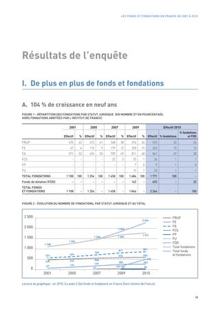 LES FONDS ET FONDATIONS EN FRANCE DE 2001 À 2010




Résultats de l’enquête

I. De plus en plus de fonds et fondations 

A. 104 % de croissance en neuf ans
FIGURE 1 - RÉPARTITION DES FONDATIONS PAR STATUT JURIDIQUE (EN NOMBRE ET EN POURCENTAGE,
HORS FONDATIONS ABRITÉES PAR L’INSTITUT DE FRANCE)


                                     2001               2005                   2007                2009                      Effectif 2010
                                                                                                                                          % fondations
                                 Effectif      %    Effectif          %    Effectif       %    Effectif     %     Effectif % fondations         et FDD
FRUP                                 470      42        515          41        548       38        576     34        593            33             26
FE                                    67       6        115           9        179       12        250     15        262            15             12
FA                                   571      52        624          50        709       49        811     48        861            49             38
FCS                                    -       -          -           -         22        2         25      1         26             1              1
FP                                     -       -          -           -          -        -          7      0          9             1              0
FU                                     -       -          -           -          -        -         15      1         20             1              1
TOTAL FONDATIONS                   1 108     100      1 254      100         1 458     100       1 684    100      1 771           100               -
Fonds de dotation (FDD)                -       -          -           -          -        -       162       -        493              -            22
TOTAL FONDS
ET FONDATIONS                      1 108       -      1 254           -      1 458        -      1 846      -      2 264              -           100


FIGURE 2 - ÉVOLUTION DU NOMBRE DE FONDATIONS, PAR STATUT JURIDIQUE ET AU TOTAL 



    2 500                                                                                                                           FRUP
                                                                                                           2 264
                                                                                                                                    FE
    2 000                                                                                                                           FA
                                                                                       1 846
                                                                                                                                    FCS
                                                                                                           1 771                    FP
    1 500                                                  1 458                       1 684
                                                                                                                                    FU
                                     1 254
                 1 108
                                                                                                                                    FDD
    1 000                                                                                                                           Total fondations
                                                                                       811                  861
                                                               709
                                                                                                                                    Total fonds
                                      624                                                                   593                     et fondations
                  571                                                                  576
     500                                                       548                                             493
                  470                 515
                                                                                       250                  262
                                     115                       179
                   67                                                                 162 25                26
       0                                                   22

                2001                2005                  2007                         2009                2010

Lecture du graphique : en 2010, il y avait 2 264 fonds et fondations en France (hors Institut de France).



                                                                                                                                                       19
 