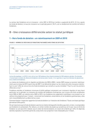 LES FONDS ET FONDATIONS EN FRANCE DE 2001 À 2010
Résultats de l’enquête




Le secteur des fondations est en croissance : entre 2001 et 2010 leur nombre a augmenté de 60 %. Si l’on y ajoute
les fonds de dotation, le taux de croissance sur la période passe à 104 %, soit un doublement du nombre de fonds et
fondations.



B - Une croissance différenciée selon le statut juridique

1 - Hors fonds de dotation : un ralentissement en 2009 et 2010
FIGURE 3 - NOMBRE DE CRÉATIONS DE FONDATIONS PAR ANNÉE (HORS FONDS DE DOTATION)



 1 000                                                                                                                       FRUP
                                                                                                                             FE
                                                                                                                             FA
                                                                  113      133          126                                  FCS
     100                                                  87                                   100
                                                 79                                     72
                                                                           66                  58                            FP
                                        50                                 48
              38               39                37       37      39                                                         FU
                         31                                                             28
              22               26       22                       37
                         20                     21        33        18                         17                            Total
                                      17                                      13        15
                               10               21                                             16
      10      10                                          15      19
                         8
              6                        11                                               6      5
                         3     3
                                                                              2         4       2
                                                         2                2        2
                                                                                        1       2
       1
           2001      2002     2003   2004     2005     2006     2007     2008          2009   2010


Lecture du graphique : en 2010 il s’est créé en tout 100 fondations (hors fonds de dotation) et 58 fondations abritées. Ces données
n’incluent pas le nombre de clôtures de fondations intervenues dans l’année ; il ne s’agit donc ici que d’un indicateur du dynamisme
de la création de fondations.
La création de fondations est en régulière accélération de 2003 à 2008. L’année 2009 marque un premier ralentisse-
ment, puis le niveau de 2010 rejoint celui de 2007. Il est délicat de statuer sur les raisons de cette croissance ralentie :
faut-il y voir l’effet de concurrence du fonds de dotation qui connaît un succès immédiat ? Faut-il y voir les premiers
effets de la crise ?
Fondations abritées et fondations reconnues d’utilité publique connaissent une croissance régulière et sans heurt
particulier sur la période. La croissance du nombre de fondations d’entreprises, qui a connu une forte accélération
entre 2005 et 2009, est ralentie entre 2009 et 2010. Les fondations de coopération scientifique s’accroissent sur un
rythme très progressif pour l’instant ; concernant les fondations universitaires et les fondations partenariales, elles
sont vraisemblablement au début de leur essor.
Comment évaluer l’impact de l’apparition du fonds de dotation sur l’évolution des fondations ? Seule une étude spécifique
permettrait d’être précis.
On sait néanmoins que le fonds de dotation a permis la création de dispositifs interdits jusqu’alors, et donc, incomparables
aux fondations lui préexistant. Par ailleurs, un certain nombre de projets qui auraient pu voir le jour sous la forme de
fondation se sont peut-être réalisés sous le statut de fond de dotation, en raison de la liberté qu’il offre. En dépit des
données exposées en première partie de ce document, leur proportion reste inévaluable pour l’instant.




20
 